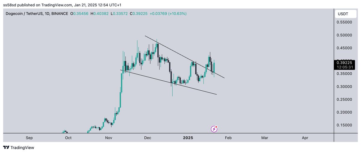 Crypto_Scofield's tweet photo. $DOGE 

People will FOMO soon https://t.co/HVGj6FBA7x