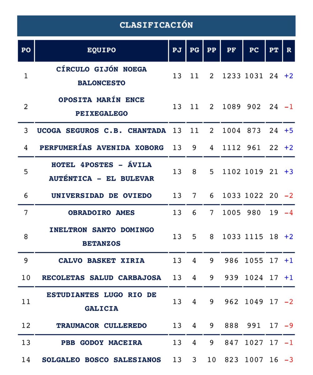 CirculoGijon's tweet photo. 🔥PRIMERA VUELTA, EN PRIMERA POSICIÓN🔥
👏¡Este sábado comienza la segunda vuelta, os esperamos a todos en el Palacio para poder seguir disfrutando de la emoción del basket en el partido que tenemos contra @PBBbaloncesto !
🔥¡XUNTOS SOMOS MÁS!🔥
#queremoselascenso #vamoscirculo https://t.co/aYQGgWBsuy