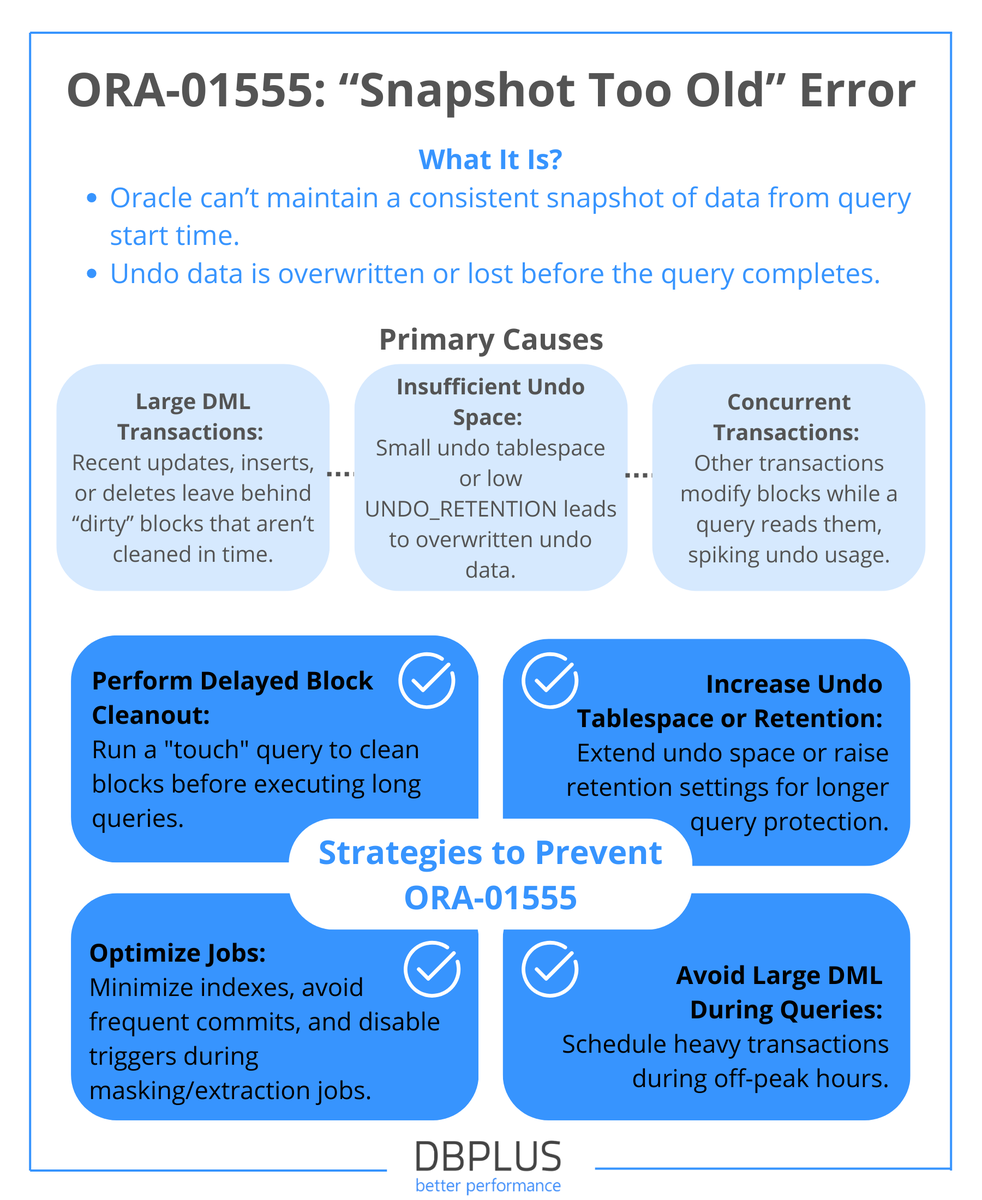 DBPLUS_BP's tweet photo. ❌ Slow queries. ❌ Failed transactions. ❌ Frustrated teams.

These are just some of the consequences of ORA-01555: the infamous “Snapshot Too Old” error. https://t.co/uTCjuY6lWX