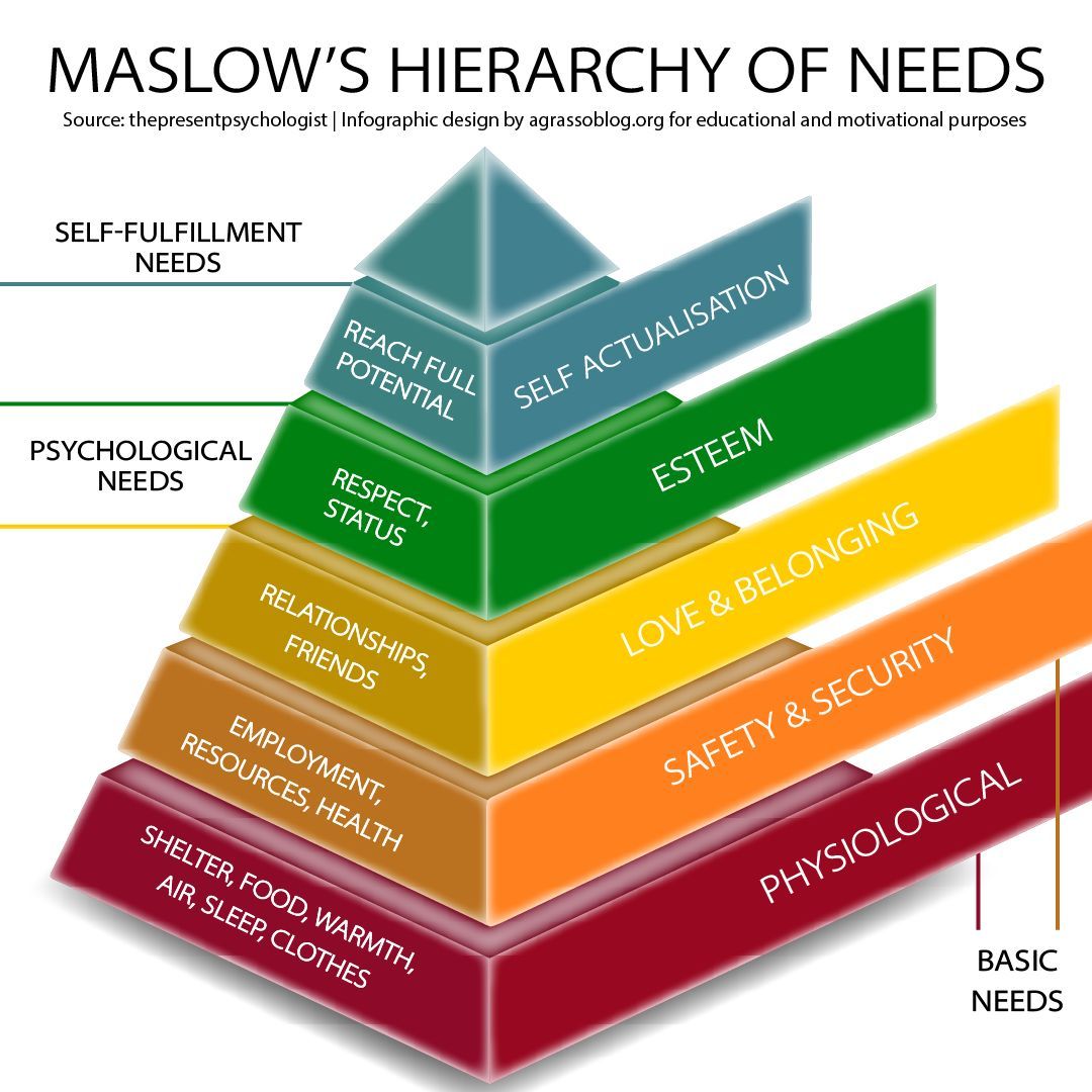 agrassoblog's tweet image. Maslow helps you understand what drives human behavior by showing the step-by-step path to well-being, from meeting basic needs to achieving personal growth, making it a helpful guide for self-improvement and decision-making.

#Maslow #SelfImprovement #HumanBehavior