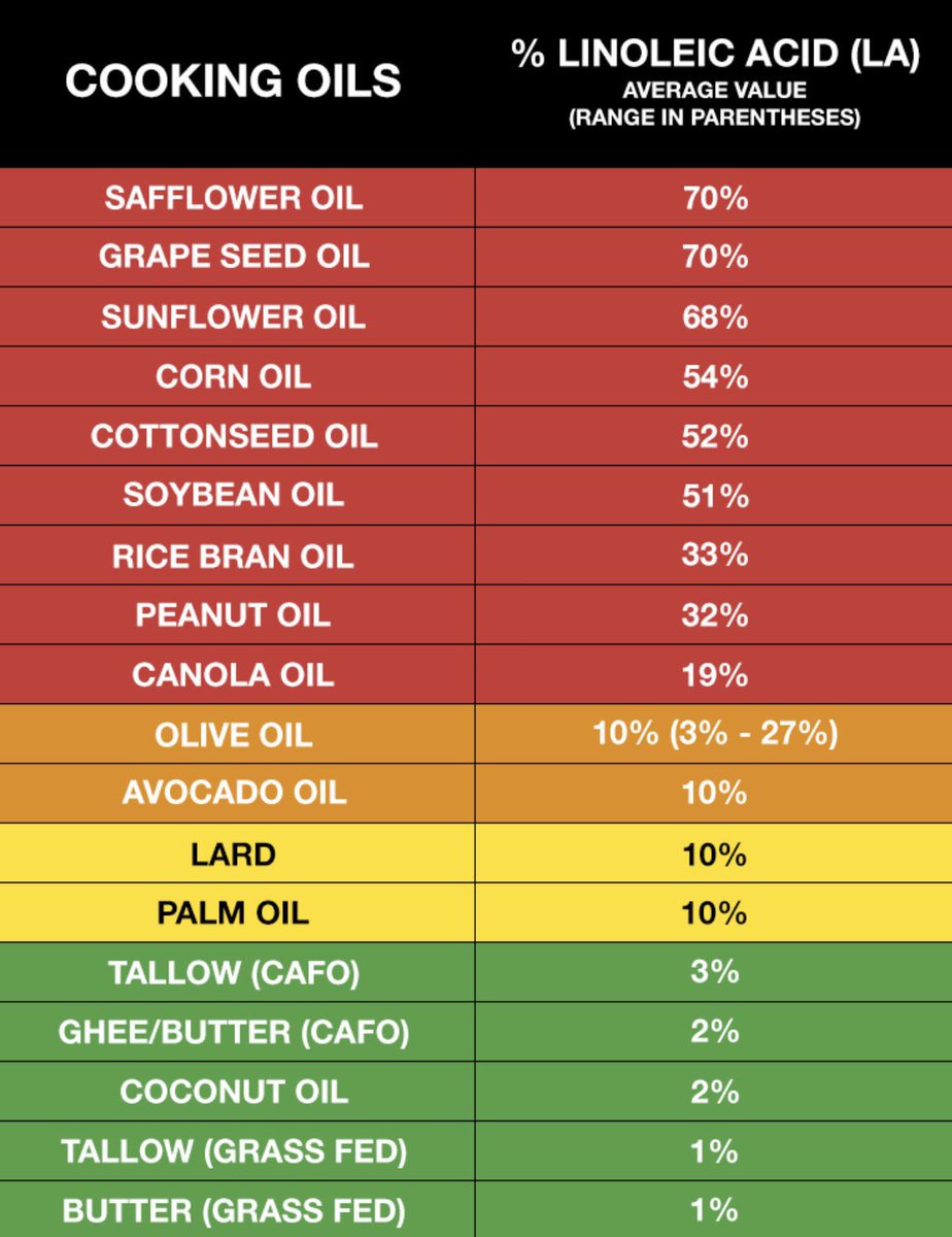 SERVICE TWEET: This is a monthly reminder that vegetable oils marked in red are toxic traps. Ditch them now or face long-term inflammatory damage. 

Thank me later.