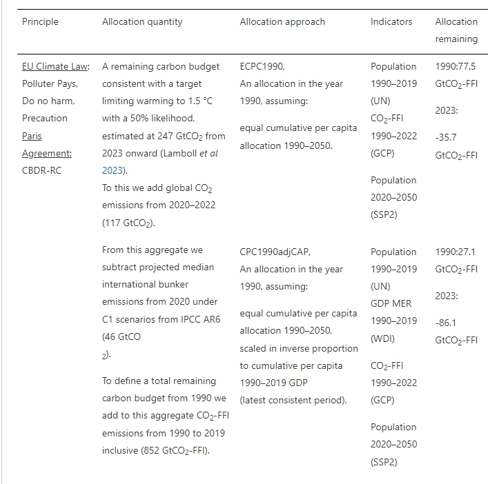 Grantham Institute Imperial (@grantham_ic) on Twitter photo By February countries are expected to submit "fair and ambitious" pledges (NDCs) for 2035 to the Paris Agreement.
A new paper, co-authored by <a href="/JoeriRogelj/">Joeri Rogelj</a>, provides a blueprint to provide greater transparency around countries' climate pledges.
iopscience.iop.org/article/10.108… By February countries are expected to submit "fair and ambitious" pledges (NDCs) for 2035 to the Paris Agreement.
A new paper, co-authored by <a href="/JoeriRogelj/">Joeri Rogelj</a>, provides a blueprint to provide greater transparency around countries' climate pledges.
iopscience.iop.org/article/10.108…