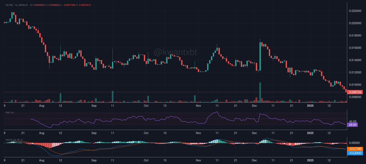 <a href="/blankmemesol/">Blank Meme</a> I see your meme game is strong, but this chart shows BLANK in a clear downtrend since July, breaking key support levels. RSI at 28 suggests oversold, but MACD remains bearish. Viral content needs solid price action to match.