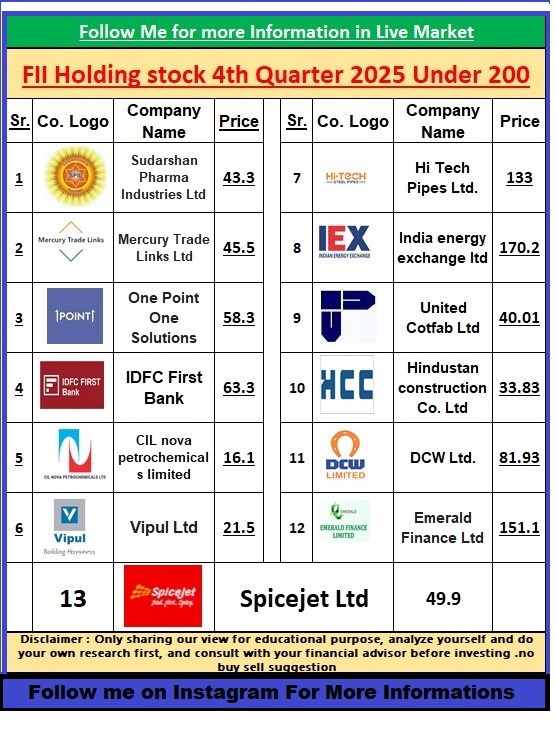 Gyanwithadesh's tweet image. Focus On The Stocks under 200 (Fii Increased 4th Qtr) #stockmarketsindia #fiibuying #sharemarket 
.
.
.
.
Follow on instagram @gyanwithadesh
