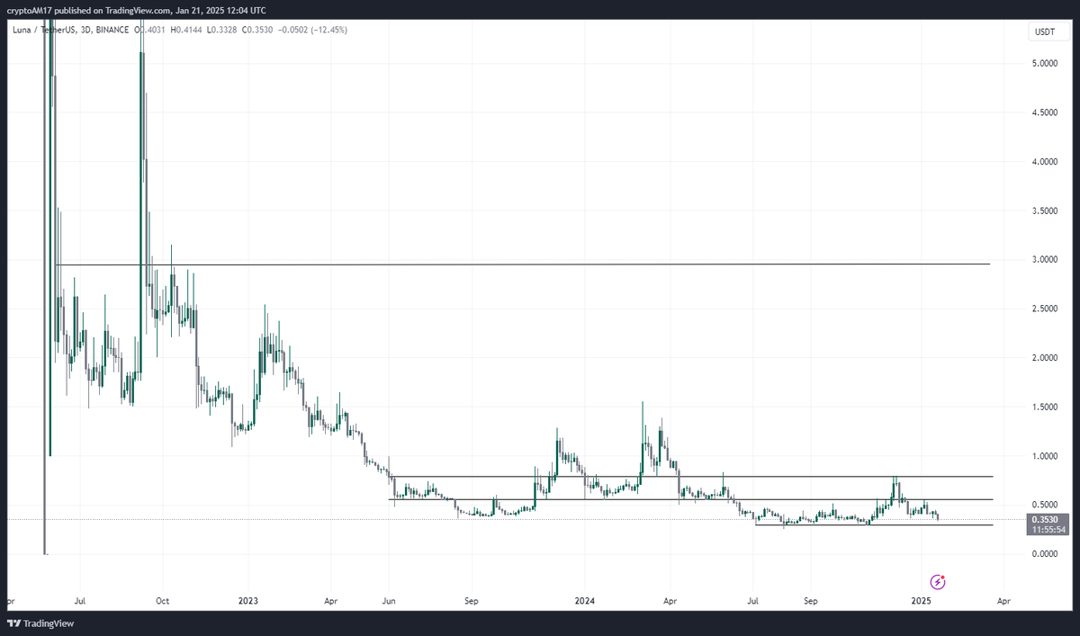 CryptoAM17's tweet image. Seeing as crime is the key word in this cycle, expecting $LUNA to have a say