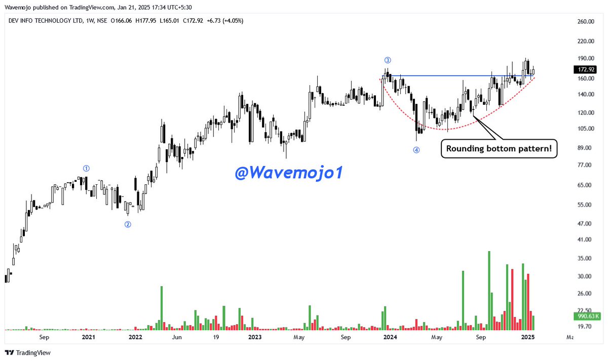 wealthmojo1's tweet image. Wave 5 candidate!
#DEVIT 

1- Rounding bottom pattern 
2- Wave 5 
3- Volume 

Keep on Radar.
Potential Upside Stocks!!
#Stocks #Investing #Trading