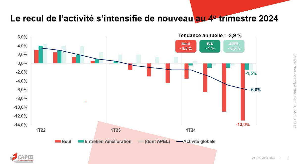 capeb_fr's tweet photo. #ConfdePresse | Conjoncture du 4ème trimestre 2024 : Avec -6% de recul d’activité, l’#artisanat du #bâtiment signe son 7ème trimestre de baisse consécutive dans l’indifférence générale.

Cette ↘️ est tout aussi inexplicable qu’inacceptable. Car les objectifs de la stratégie bas carbone offrent des opportunités de chantiers considérables.

D’ici 2050, l’ensemble du parc de logements devra respecter les objectifs de la stratégie bas carbone et nous sommes actuellement très loin du compte. Seuls 6 % des logements actuels les respectent. Il faudrait réaliser 600 à 700 000 rénovations performantes par an pour atteindre ces objectifs.