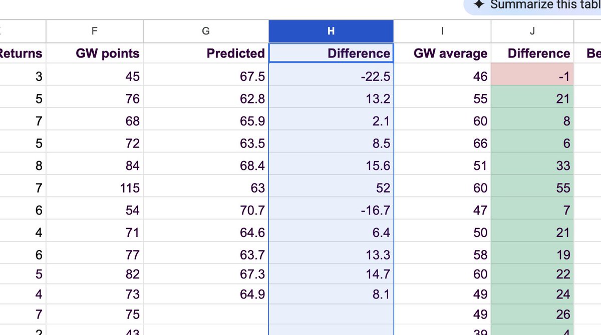 Harry Scott-Trimble (@harrytrimble) on Twitter photo I've recently been using <a href="/FFH_HQ/">Fantasy Football Hub</a> AI tool to plan my #FPL team recently each week. Averaging 8 points over the predicted gameweek score. Massive variation, from -22 to +55 points over the predicted. Not sure what this says about the accuracy of the AI or the randomness of football I've recently been using <a href="/FFH_HQ/">Fantasy Football Hub</a> AI tool to plan my #FPL team recently each week. Averaging 8 points over the predicted gameweek score. Massive variation, from -22 to +55 points over the predicted. Not sure what this says about the accuracy of the AI or the randomness of football