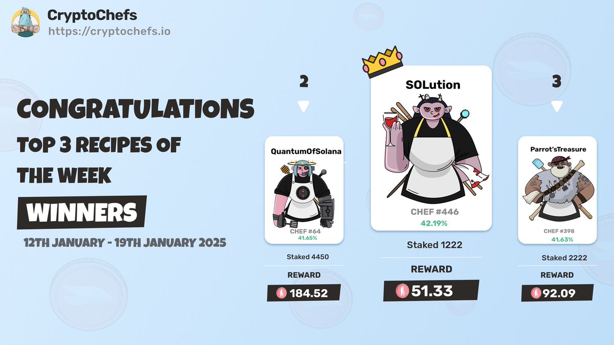 A fairly green week, with over 51% of the recipes being positive!

$SOL emerged as the top performer of the week.

The 422 winners will share a prize pool of 3,000 $AROMA!

#WeeklyWinners