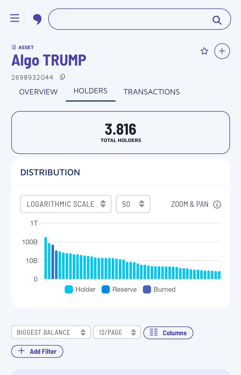 Congratulations in 3 days we can have 3816 loyal holders of algo $TRUMP 🥰