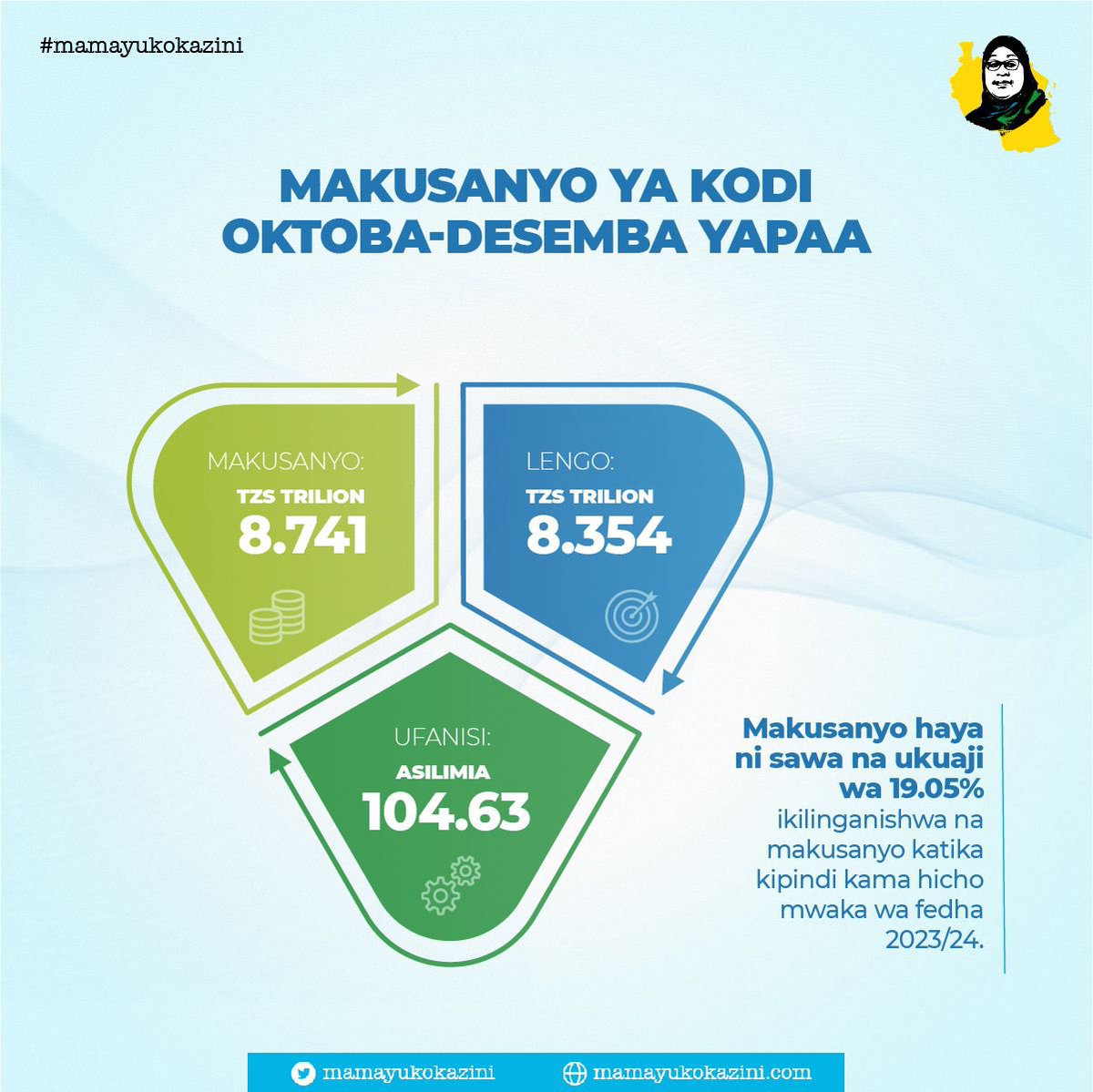 mamayukokazini's tweet photo. 𝐌𝐀𝐊𝐔𝐒𝐀𝐍𝐘𝐎 𝐘𝐀 𝐊𝐎𝐃𝐈 𝐎𝐊𝐓𝐎𝐁𝐀-𝐃𝐄𝐒𝐄𝐌𝐁𝐀 𝐘𝐀𝐏𝐀𝐀

Elimu ya kutosha kwa walipa kodi, usimamizi imara pamoja na mazingira salama na rafiki ya kufanya biashara nchini yanawahamasisha watanzania kulipa kodi ili kuijenga nchi yao.

#MamaYukoKazini https://t.co/NZxhffrSh3