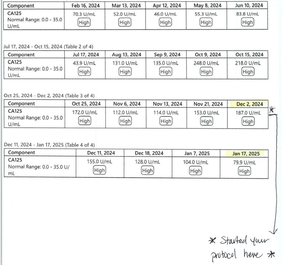 MakisMedicine's tweet photo. NEW ARTICLE: IVERMECTIN and FENBENDAZOLE Testimonial - 46 year old patient Stage 4 Breast Cancer metastatic to bone not responding to mainstream or Integrative therapy, sees massive drop in cancer blood markers!

This is a very interesting story!!

46 year old Breast Cancer patient (ER/PR/HER2 positive) with bone metastases, diagnosed in Feb.2021, had chemo/radiation/right mastectomy

Recurrence with bone metastases (Stage 4) in Sep.2023 and treated with Cisplatin, Gemcitabine but progressed

Also on Lupron, Anastrozole, LDN but progressed.

Oct.2023, opted for Integrative Clinic Treatment in the Southern United States where she received:

- low dose Ivermectin 30mg,
- Cyclodex (IV Curcumin 800mg) Infusions,
- Medical Grade Ozone (up to 78000ug),
- Alpha Lipoic Acid (625mg),
- IV Nutrients (Amino Acids, L-Arginine, Cobalamin, Leucovorin, Dexpanthenol, Mg, B-Complex, Pyridoxine-Thiamine, Zinc)
- IV Artemisinin

and her CA125 dropped from 300 in Nov.2023 to 43 by July 2024.

Progression in 2024:

Unfortunately, the metastatic disease control didn't last.

Her CA125 went from 43 in July 2024 to 248 in Oct.9, 2024 - she then added Fenbendazole 800mg/day

CA125 dropped from 248 (Oct.9, 2024) to 112 (Nov.6) but started rising again

She then contacted me in November 2024.

MY TREATMENT:

Ivermectin 2mg/kg/day (160mg!)
Mebendazole 1500mg/day
Melatonin 300mg/day

RESULTS:

CA125 has progressively dropped from 187 (Dec.2, 2024) down to 79.9 (Jan.17, 2025)

This patient is being seen at an Integrative Clinic in the United States and had a complicated treatment regimen which included low dose Ivermectin 30mg, IV Curcumin, IV Artemisinin, and IV Amino Acids all of which kept the disease under control for 8 months.

Unfortunately, the patient then had progression of bone metastases, and the regimen no longer worked.

My approach was different, with more aggressive use of Ivermectin and Mebendazole and we seem to have the disease under control now with High Dose Ivermectin and Mebendazole.

I’ve always been curious about IV Curcumin. How good is it? Does it work?

In this case it helped control the disease for up to 8 months (with many other nutraceuticals and supplements) but ultimately couldn’t control the disease.

Integrative Medicine Clinics in the United States use doses of Ivermectin that are far too low for most patients, in my opinion.

And they seem to be afraid to use Mebendazole.

We have so much to learn and study 😃

but I can tell you, cutting edge cancer research isn't going to come from mRNA-poisoned Oncologists who have spike toxicity, cardiac damage and most importantly brain damage and cognitive impairment.

We need a reset in Oncology, @RobertKennedyJr with new people and new ideas.

Let's start with over the counter access to Ivermectin, Mebendazole and Fenbendazole, it's the least we can do to get caught up with the rest of the world! 👏

Article Link in photo to avoid shadowban, just re-type the URL in the first photo at the top, into your browser to access.

@joerogan