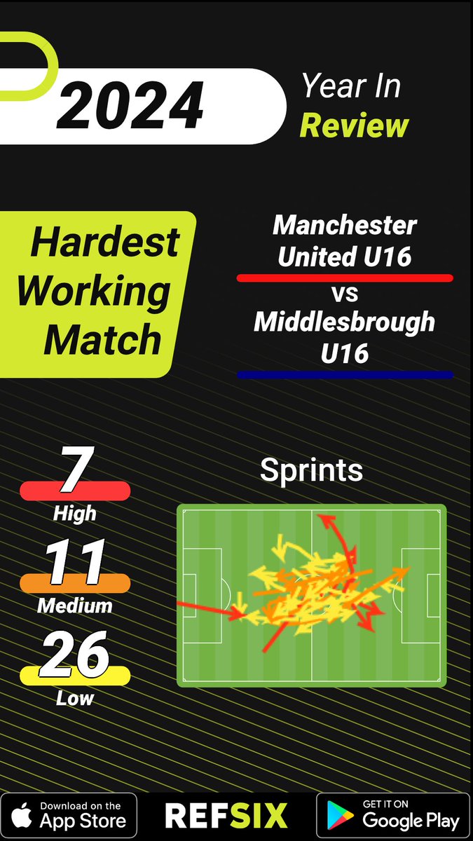mbtaine's tweet photo. Those academy fixtures at the latter ages are not for the faint hearted 😁 it's a good job that I am naturally fast. Fitness is key! 👌🏾 #refsix #yearinreview #refereeing https://t.co/gic6OaV9qQ