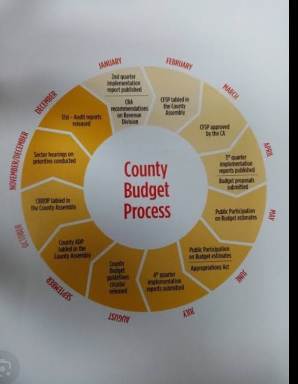 GODFREY KEVOLWE π°πͺ (@kevolwe_godfrey) on Twitter photo Let's remind ourselves & learn about county budget documents! π€ These vital public docs reveal how our counties plan & spend. First up: the Annual Development Plan (ADP) - outlining a county's yearly development goals. <a href="/NetForCommDev/">Network For Community Development-Kenya(NCD)</a> <a href="/SophieAPauline/">Sophie A. Paulineπ°πͺ</a> #CountyBudget #Transparency Let's remind ourselves & learn about county budget documents! π€ These vital public docs reveal how our counties plan & spend. First up: the Annual Development Plan (ADP) - outlining a county's yearly development goals. <a href="/NetForCommDev/">Network For Community Development-Kenya(NCD)</a> <a href="/SophieAPauline/">Sophie A. Paulineπ°πͺ</a> #CountyBudget #Transparency