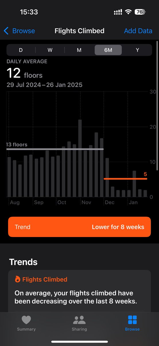 Apple Health clearly knows I moved from a house to an apartment 😐. I got this notification today telling me I’m climbing way less stairs in the last 2 months. 

Looks like I’ll need to compensate for the passive exercise I’m missing out on, but not keen on doing pull-ups off the