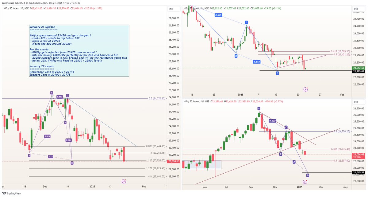 mssrihari_rta's tweet photo. #DailyView January 21 Update
#Nifty hits 24320 and tanks 300+ points !
- perfect moves per the #harmonics
- hits the ABCD PRZ below 23K !!
Will #Nifty next lose 23K ?
January 22 Levels
Resistance Zone @ 23270 / 23145
Support Zone @ 22900 / 22775 https://t.co/X8FgB1rTV9
