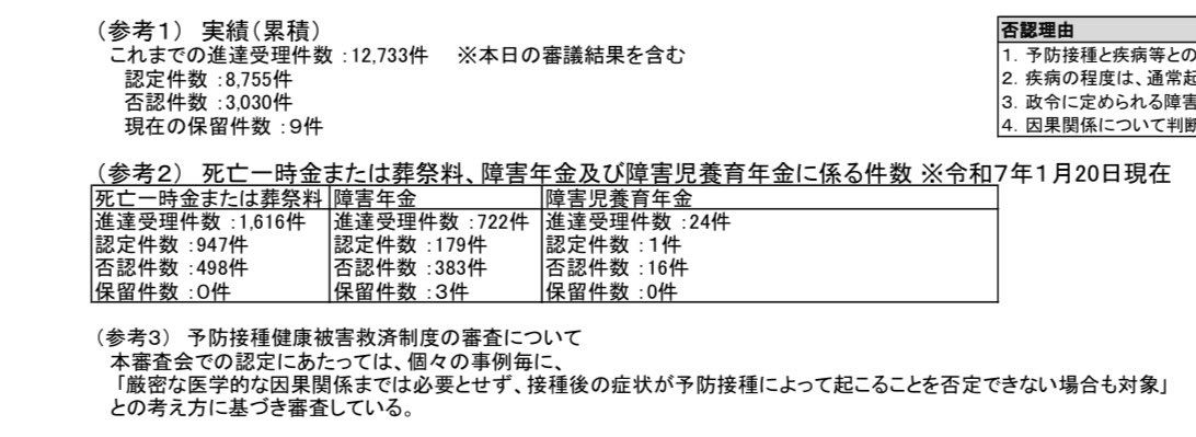 2025年1月20日 厚労省
コロナワクチン健康被害審査第三部会

11歳　頭痛、倦怠感、起立性調節障害
17歳　一型糖尿病
35歳　シェーグレン症候群
44歳　右顔面帯状疱疹、帯状疱疹後神経痛
53、54歳　心筋梗塞
63歳　急性大動脈解離
70、71、72、73歳　左顔面神経麻痺

他多数