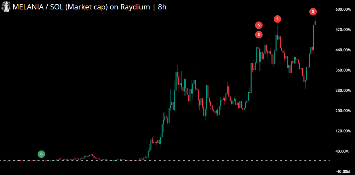x_CryptoRoMario's tweet photo. Got my hands on:

- #MELANIA - up 5148x
- #TRUMP- up 3612x
- #ELON- up 884x

This is not luck, it's just a working strategy.

Most would sell it for 100 SOL, but I'm sharing it absolutely FREE:

(will remove in 24 hours) https://t.co/l8XvSjFkvf