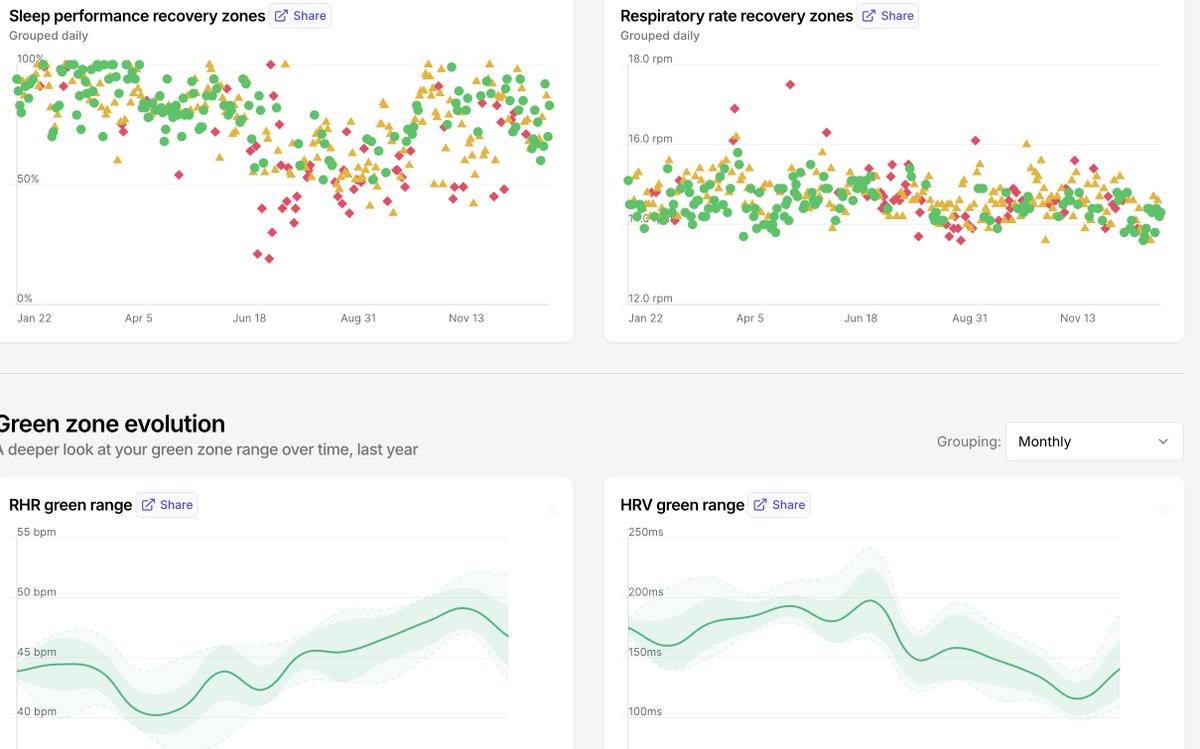More new fitIQ.io stuff - Green/Yellow/Red recovery zone evolution over time.

Tried and discarded loads of ideas which didn't quite work. Happy enough with this as an MVP though (not all pictured in the screenshot!)