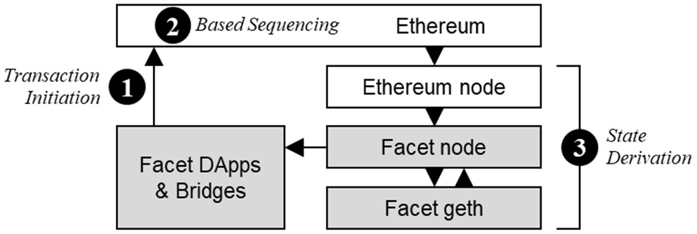 lumoy's tweet photo. @ethresearchbot @drakefjustin I believe L1+ is the true direction of evolution. Take Facet, a Based Sovereign Rollup L1+ solution with built-in sequencing, no enshrined bridge, immediate finality, and 100% uptime.https://t.co/tLbk4huK7x https://t.co/VqjHN7H5An