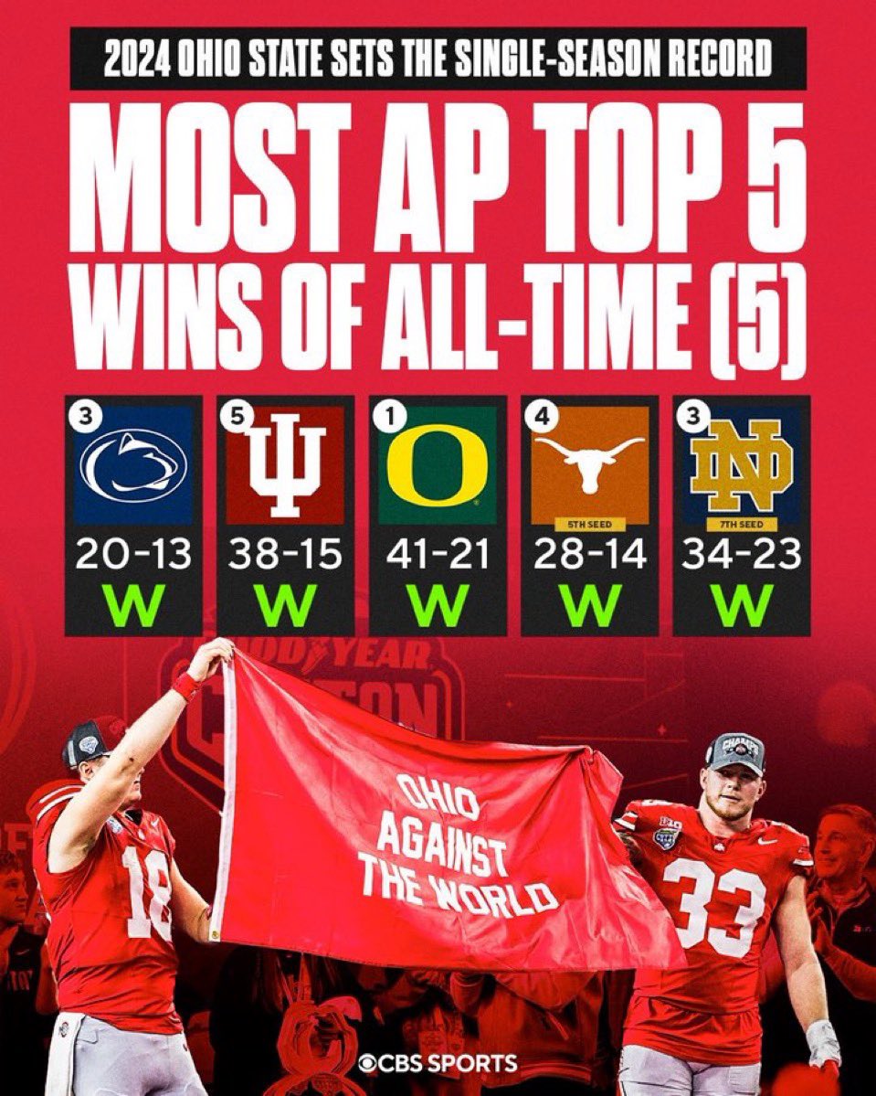 Sonferroni's tweet photo. @Moose_313 @FFbuckCLE Also the only one to beat 5 Top 5 teams https://t.co/LwpFiIDQzs