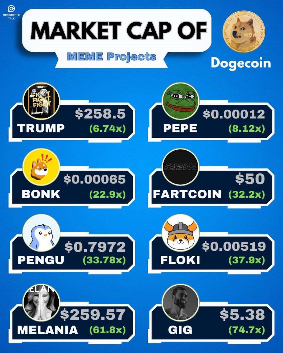 FOCUS BACK ON ➡️ MEMES With POTUS and the First Lady both launching their  memecoins $TRUMP and $MELANIA over the weekend. Here are the price  potentials of meme coins when compared with $