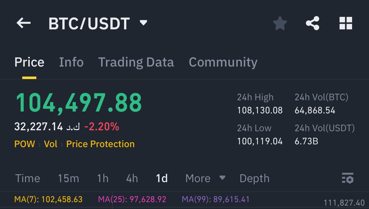 إذا حقق البتكوين $BTC قمة جديدة 

هذا الأسبوع جائزة قدرها 500$ لمتابع واحد

لايك و رتويت لهذا البوست وتفائلوا 🥇