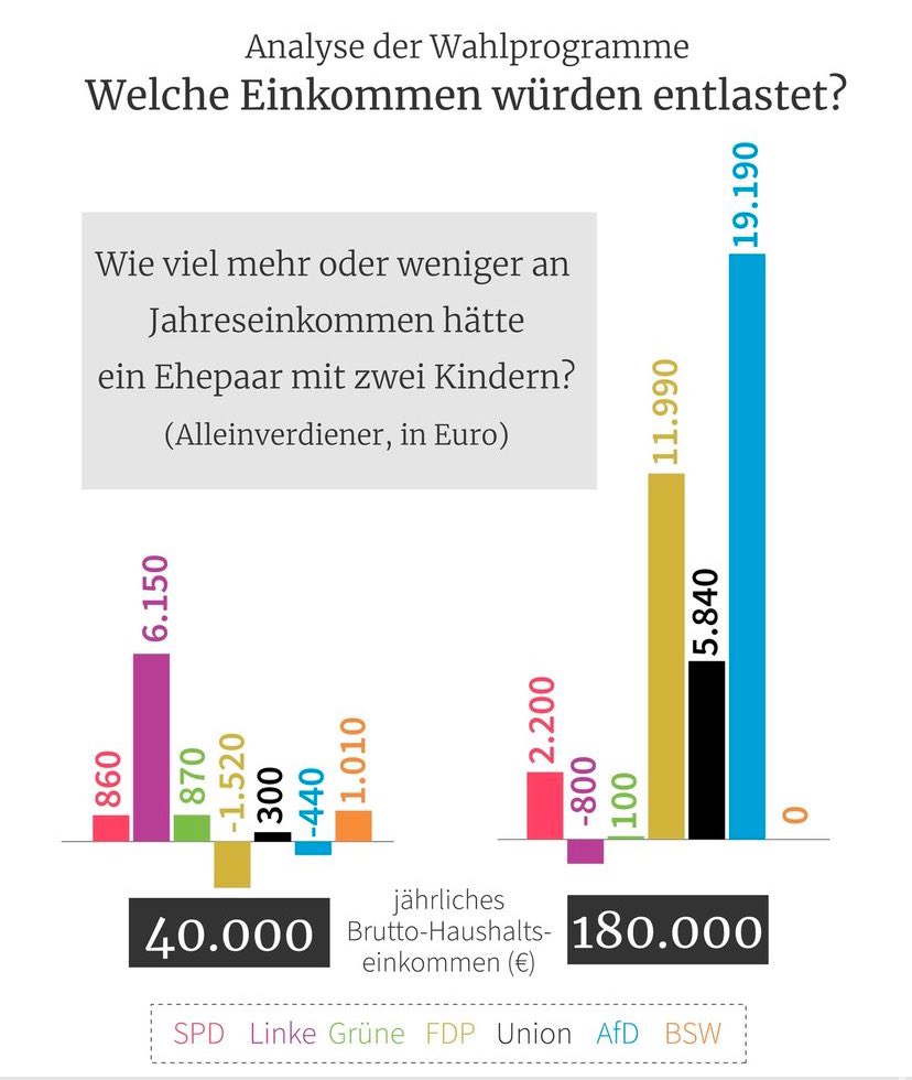 KarlKauer's tweet image. Hier zeigt sich mal wieder dass die konservativen Parteien sich nicht für die s.g. Mittelschicht stark machen sondern die stärken die eh schon genug haben. 

Diese Grafik basiert auf den Wahlprogrammen der jeweiligen Parteien.
Frage mich ernsthaft ob die überhaupt jemand liest.
