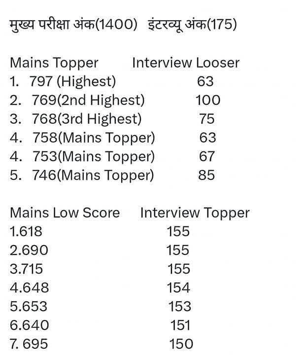 AdvDineshSinghC's tweet image. #MPPSC_INTERVIEW_SCAM  Is it really the constitutional body? 🤔