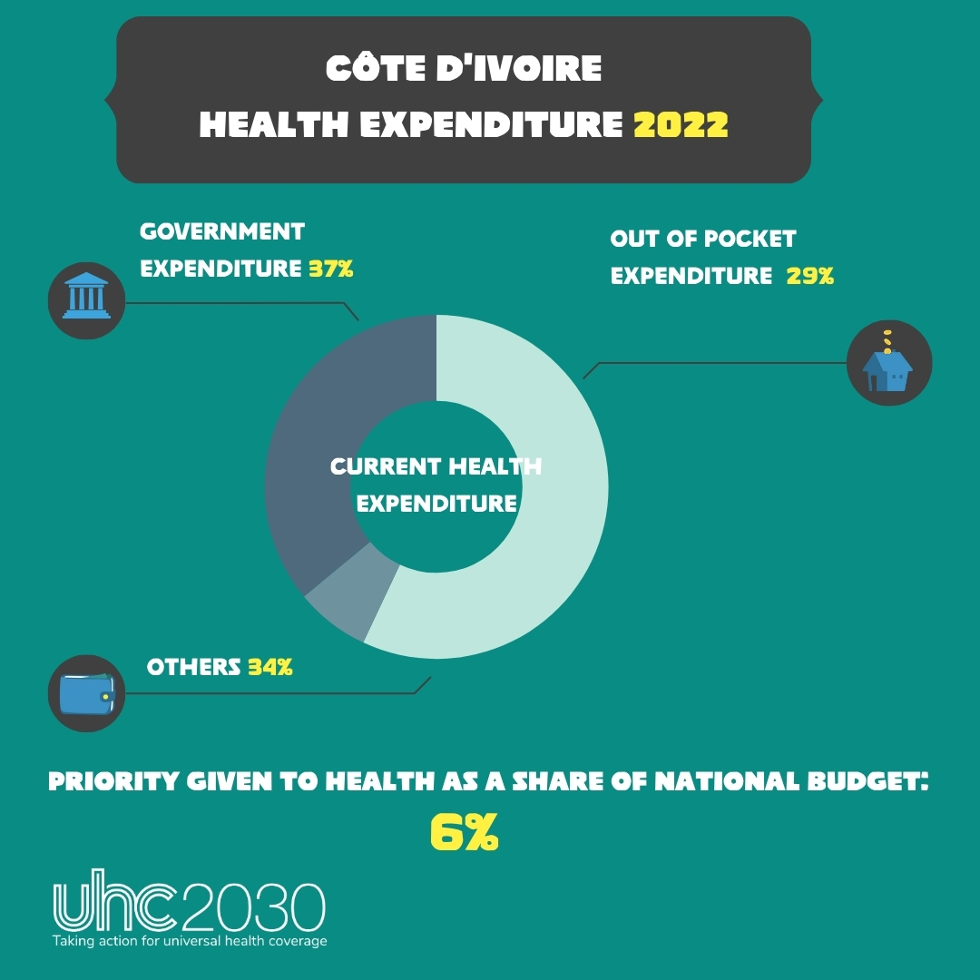 UHC2030's tweet photo. #CôtedIvoire also proves that progress is possible. From 2015 to 2022, investments in financial protection for #UHC not only reduced out-of-pocket payments but also laid the foundation for more equitable healthcare access for all. #HealthForAll
#FinancialProtection101 https://t.co/OSko4fW9j9