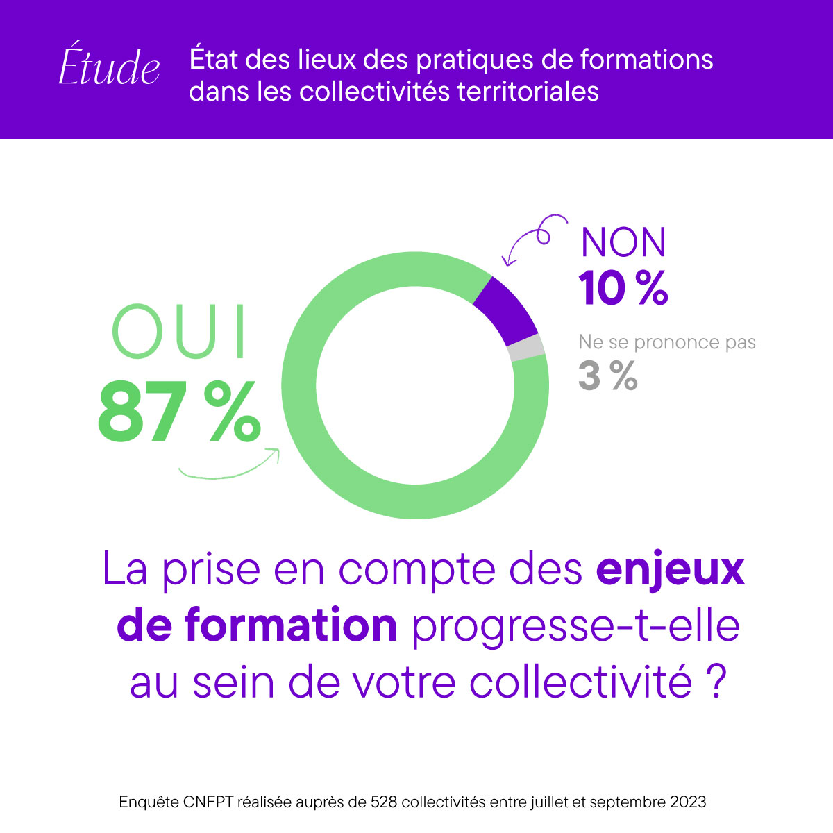 cnfpt's tweet image. 🔎Formalisation de stratégies et/ou de plans de formation, développement de pratiques d'évaluation en formation... Le CNFPT passe à la loupe les pratiques de #formation des #CollTerr
📚 Découvrez l'étude et sa synthèse
➡️cnfpt.fr/s-informer/nos…

Quelques chiffres-clés ⤵️