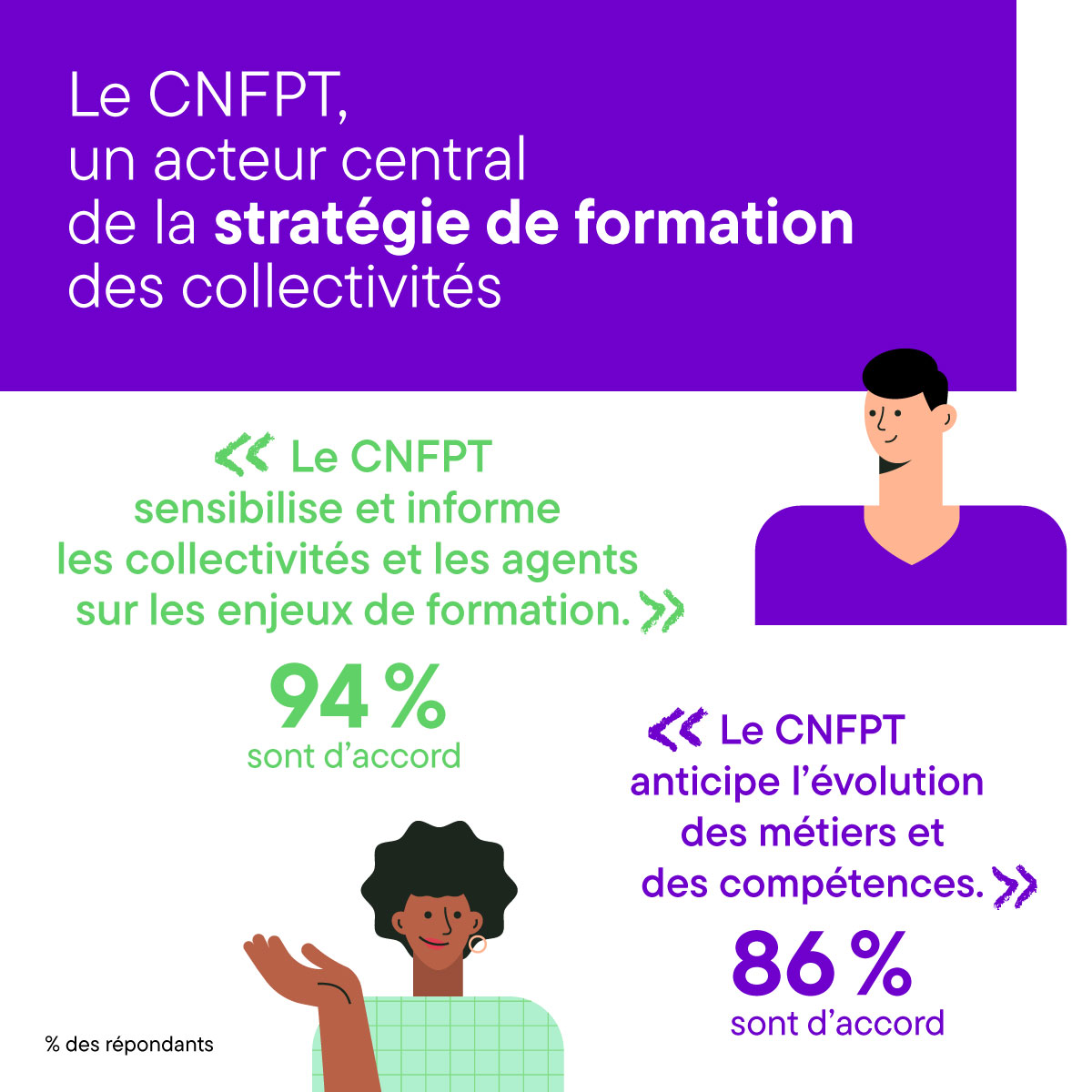 🔎Formalisation de stratégies et/ou de plans de formation, développement de pratiques d'évaluation en formation... Le CNFPT passe à la loupe les pratiques de #formation des #CollTerr
📚 Découvrez l'étude et sa synthèse
➡️cnfpt.fr/s-informer/nos…

Quelques chiffres-clés ⤵️