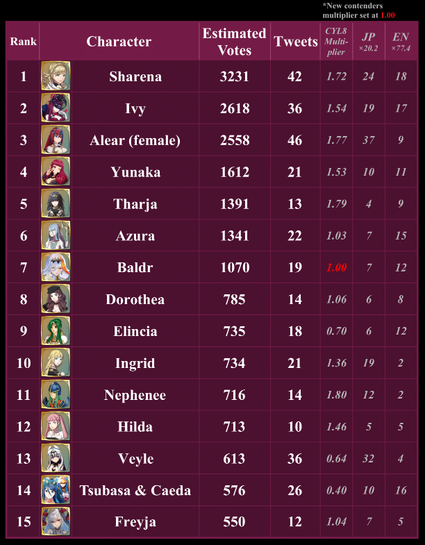 例年のごとく Reddit に初動24時間のXの投票ポストの集計してくれてるニキいた。順位は純粋な投票数じゃなくて過去の投票結果から係数かけてるみたい。
フォデスとエイクスルニルが上位にいるのワロタ
reddit.com/r/FireEmblemHe…
