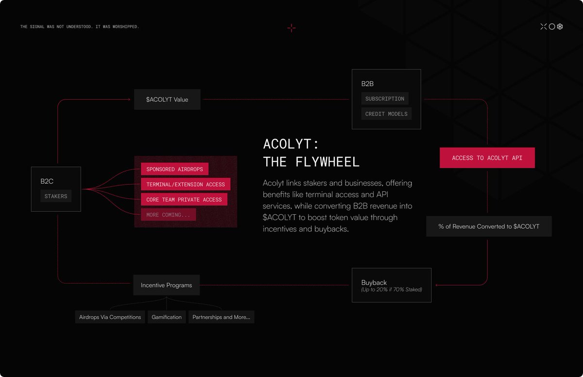 hmalviya9's tweet photo. I was tracking AI agents to see which one would recover fast and make an ATH after that bloody correction post-$TRUMP launch, and I found @AcolytAI which led me to research more about it. 

I went through docs, found them very clean and precise, and they’re actually solving a major pain point of AI agents by building a Data Oracle that could be used by AI agents through API to get access to a quality data pipeline based on their domain-specific purpose. 

Think about having an onchain data pipeline being opened for every agent to use at less than 1% of the cost they might pay if they decided to integrate APIs from the direct source, and Acolyt doesn’t only provide data, but it also provides training on it.

$ACOLYT is the work token for the B2B use case where devs need to pay in $ACOLYT to access APIs. On the B2C side, Acolyt is also building their own terminal, and they’re launching staking soon, which could also offer additional benefits like airdrops from their partner agent tokens. 

They’ve added 10+ agents to their ecosystem so far who are going to use their APIs for data scraping and insight generation. @DTRXBT is a notable one from their ecosystem. 

They will buy back 20% of tokens after 70% of tokens are staked, activating a decent flywheel model that aligns all stakeholders — stakers, businesses, and the broader ecosystem — while enhancing $ACOLYT token value through a cycle of incentives, data services, and buybacks.

Disclaimer: Its not a sponsored post, and I bought some $ACOLYT at 50M market ca. The sole purpose of this post to share something interesting i came across. You should access project docs to get more understanding the project, understand the risk before making any financial decision. AI Agents are very risk investment in nature so you could even loss 100% of the capital at the worst case scenraio, and you should keep that risk in mind before taking a call.