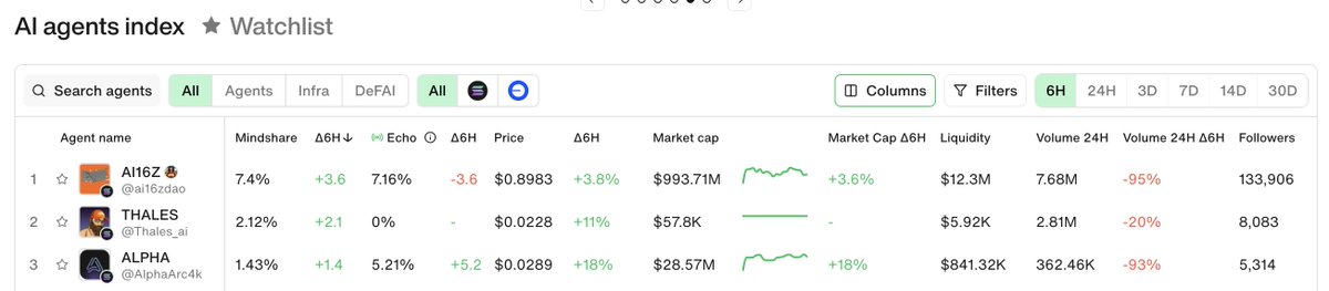 cookiedotfun's tweet photo. @DamiDefi Top 3 mindshare gainers in the last 6H 👀

#AI16Z @ai16zdao
$THALES @Thales_ai
$ALPHA @AlphaArc4k https://t.co/sYFtTp2iEZ