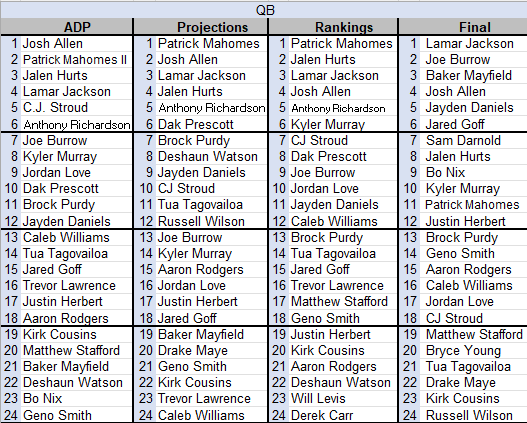 DraftHustle's tweet photo. 2024 Fantasy Football ADP vs Drafthustle's Projections vs Final Rankings vs Final Standings - Top 24 QBs (4pt pass TDs) #nfl #fantasyfootball @MyFantasyLeague https://t.co/7mCwIlmYdA