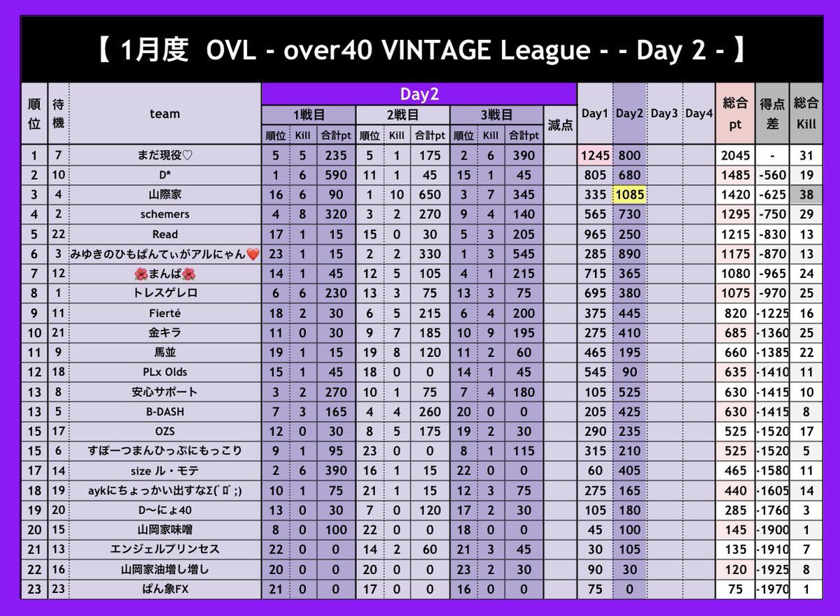 _0tofu's tweet photo. 【  OVL ～ over40 VINTAGE League ～ １月度 day❸ 実況🎙 】

1/21 22:00～3戦

火曜恒例の"over40限定"VINTAGE主催３スクリーグ戦OVL❕❕
来月の参加募集も開始✨

まだ現役が首位を走る👑🔥
day❸に追いつくチームは現れるのか❔❕

🔗 ⇒ https://t.co/rTdh03CHcA

#とふちゅーぶ◻️ https://t.co/sy3r37SJ7r