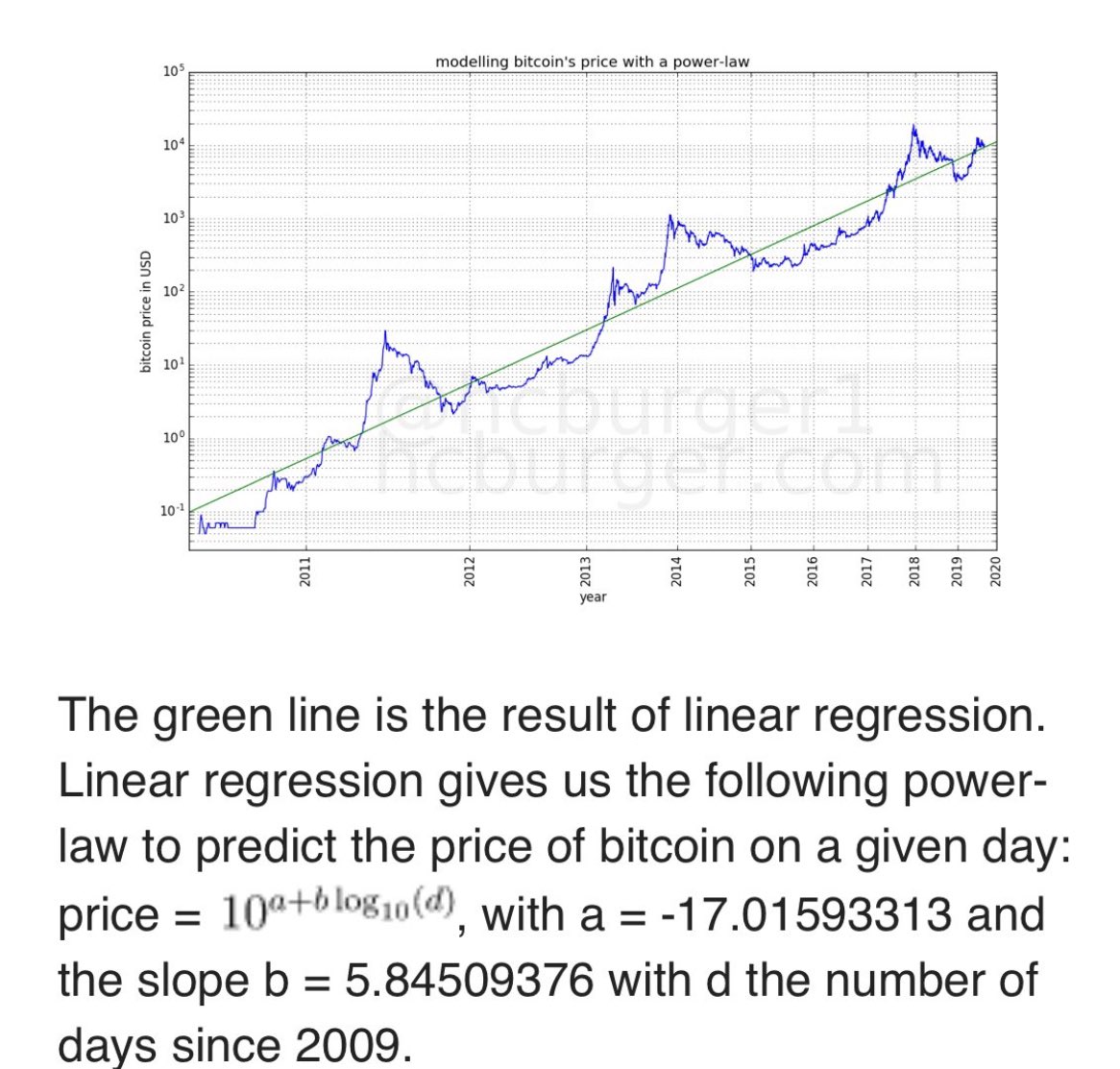 PiusSprenger's tweet image. 🚨INCREDIBLE LONG-TERM BITCOIN PREDICTION 🚀

Years ago, @Giovann35084111 discovered the beautiful power law for Bitcoin. @hcburger1 made the model popular thanks to his post in September 2019.

Using Harold‘s original parameters from over five years ago, the PL predicts a $BTC…