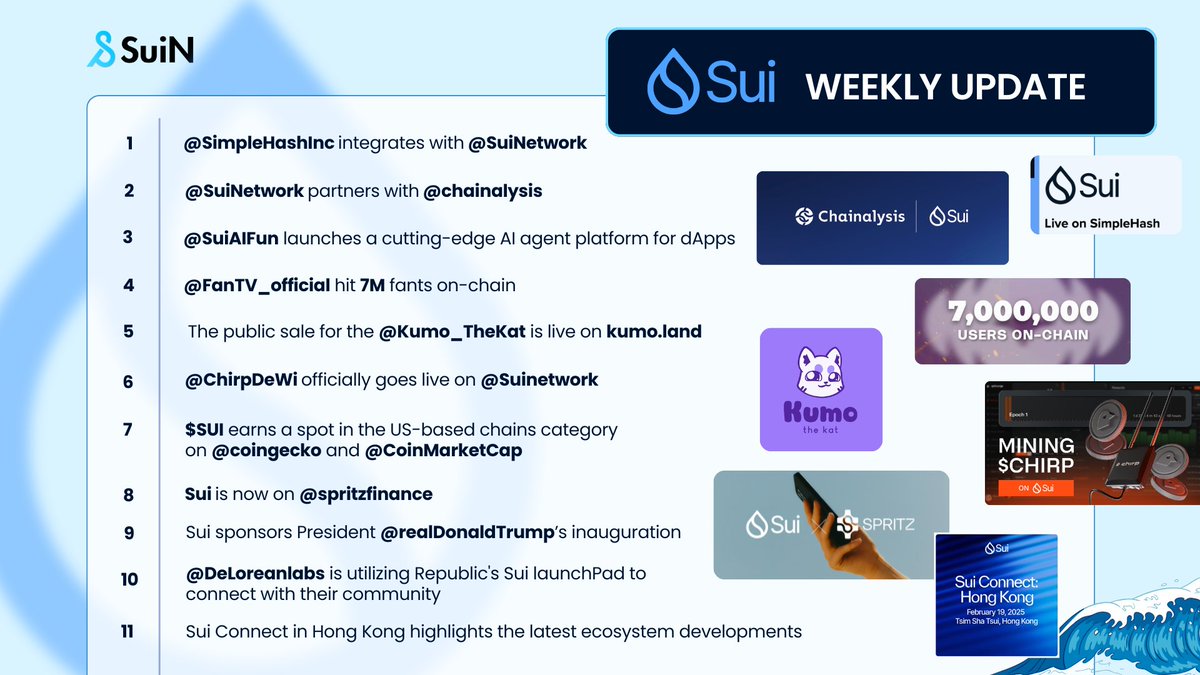📰 Hot Updates from #SuiN

The Sui ecosystem continues to grow with incredible milestones. Check out the latest:

💥 <a href="/SimpleHashInc/">SimpleHash</a> has integrated with <a href="/SuiNetwork/">Sui</a>, adding more value to the ecosystem

💥 <a href="/SuiNetwork/">Sui</a> teams up with <a href="/chainalysis/">Chainalysis</a> for advanced security collaborations