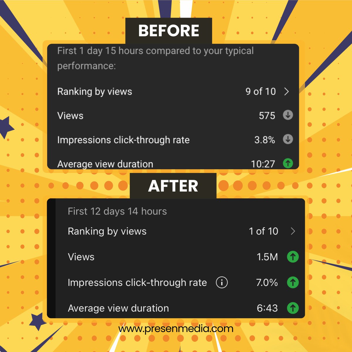 presenmedia's tweet image. 𝐀𝐧𝐨𝐭𝐡𝐞𝐫 𝐁𝐞𝐟𝐨𝐫𝐞 𝐚𝐧𝐝 𝐀𝐟𝐭𝐞𝐫 𝐑𝐞𝐬𝐮𝐥𝐭𝐬
This is what happens when the right strategy meets great content.
My client’s video went from average performance to viral sensation almost overnight.
📈 Before: Struggling to hit a few thousand views.
🔥 After: Over…