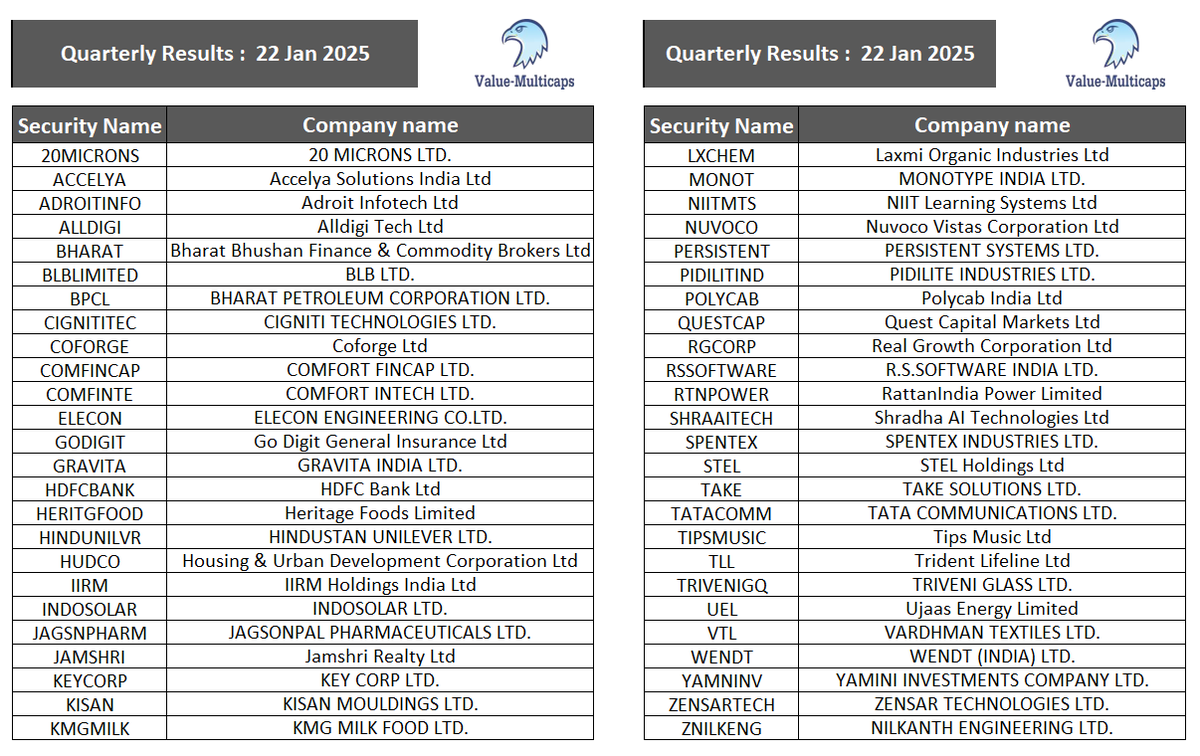 Value_Ethics's tweet photo. #Quarterly Results tomorrow 22 Jan 2025

#ValueMulticaps #stockmarkets #StockMarketindia #QuarterlyEarnings #stocks 

#20MICRONS #BHARAT #COFORGE #ELECON #HDFCBANK #HINDUNILVR #KEYCORP #NUVOCO #POLYCAB #RTNPOWER #TATACOMM #TIPSMUSIC #WENDT #ZENSARTECH #BPCL #PIDILITIND #persistent