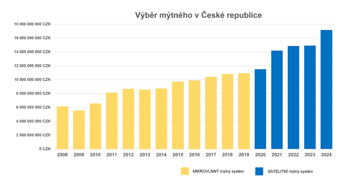 V roce 2024 uhradili dopravci na mýtném 17,16 mld. Kč. 15% nárůst přineslo zejména zavedení poplatku za produkci CO2 od 1.3.2024.

Systém <a href="/CzechToll/">CzechToll s.r.o.</a> oslavil v prosinci 5 let. Při spuštění klesly provozní náklady o dvě třetiny. Roční výběr mýta se od té doby zvýšil o 57 %.