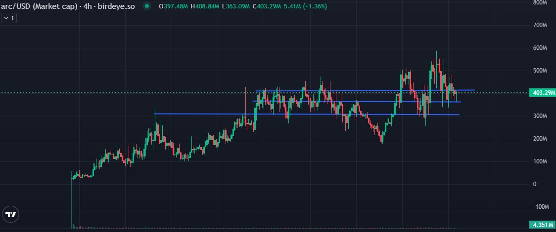 One of the smartest plays in AI right now: $ARC-<a href="/ARCreactorAI/">ARC</a> . 
This chart is a beast. 💹

We’ve got a clear resistance at 410m, but here’s the kicker: if it breaks $415M, it’s lights out for the bears. Next target? $500M, easy. The structure is there, the volume is holding, and