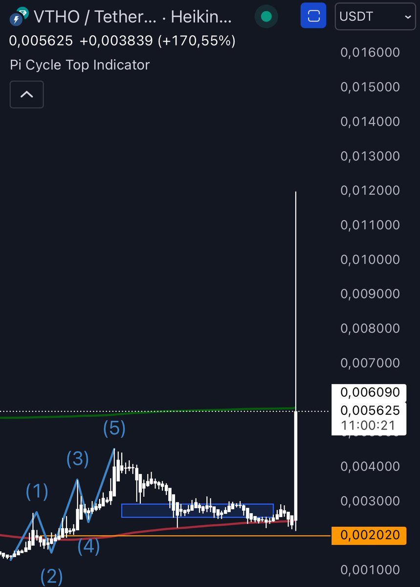 Any $VTHO Legends here?