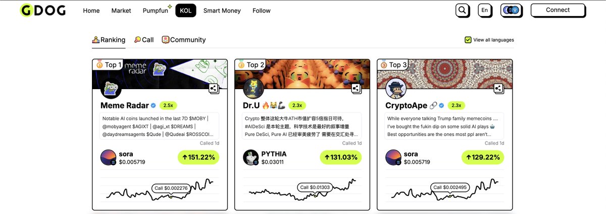 crypto_gdog's tweet photo. 🔥Today's KOL Ranking

TOP 1: @MemeRadarTK - $sora - 2.5x
TOP 2: @USDesci - $PYTHIA - 2.3x
TOP 3: @cryptoape - $sora - 2.3x

CA:
$sora 89nnWMkWeF9LSJvAWcN2JFQfeWdDk6diKEckeToEU1hE
$PYTHIA CreiuhfwdWCN5mJbMJtA9bBpYQrQF2tCBuZwSPWfpump

🎯 MEMEs that moon start with the right call.
Track what top KOLs are shouting out and ride the trend early. 💡

🔗 See the latest: https://t.co/leKCurJMyP
Turn insights into profits today! 🚀
#Memecoin #MEMESEASON #SOL #Ethereum