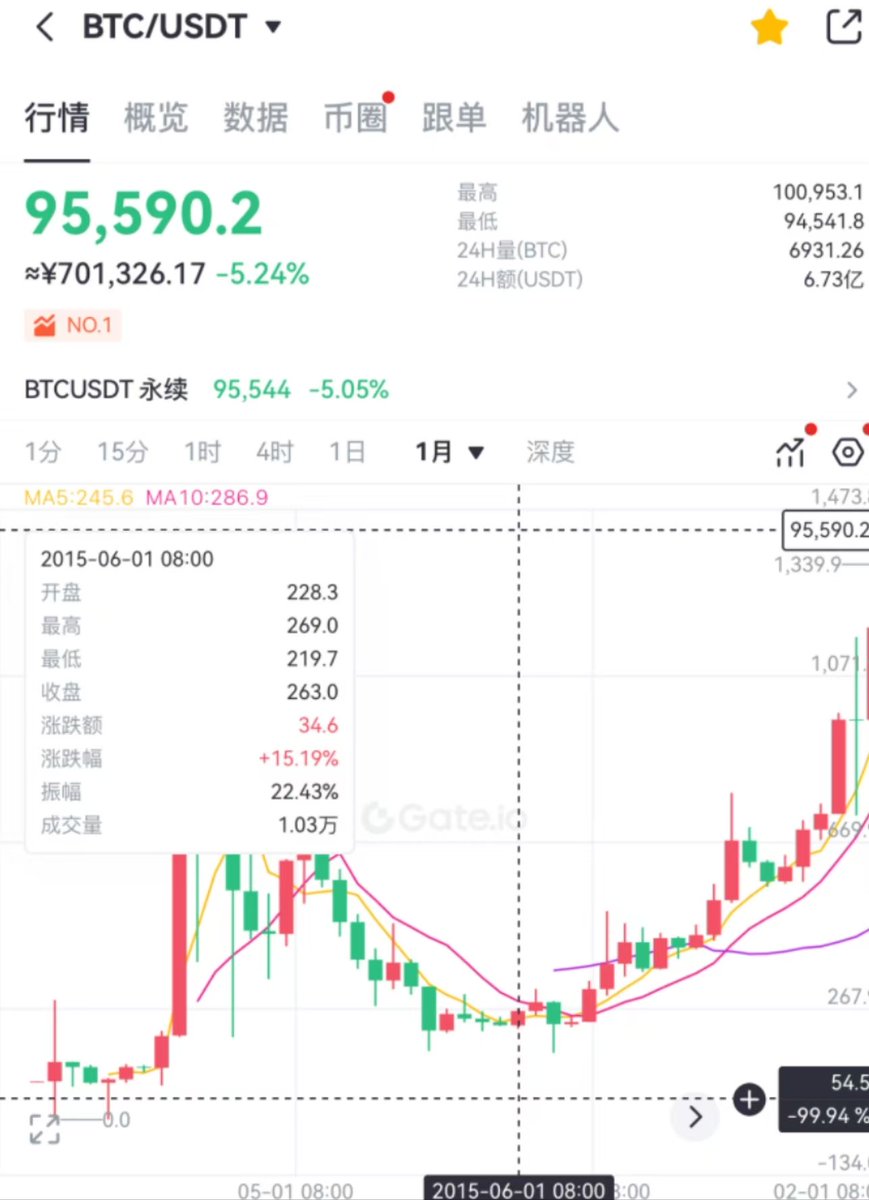 #比特币十年前15年到今年25年翻了500倍
今天的你要怎么继续拥抱财富？如何给自己的未来一次机会？
#建议每个人囤最少10个门罗币，十年后必然也能500倍达到10万美元，今天10个门罗币也就1.5万人民币，十年内500倍也就是750万元人民币，你就当吃了玩了给自己未来一个拥有财富自由机会…