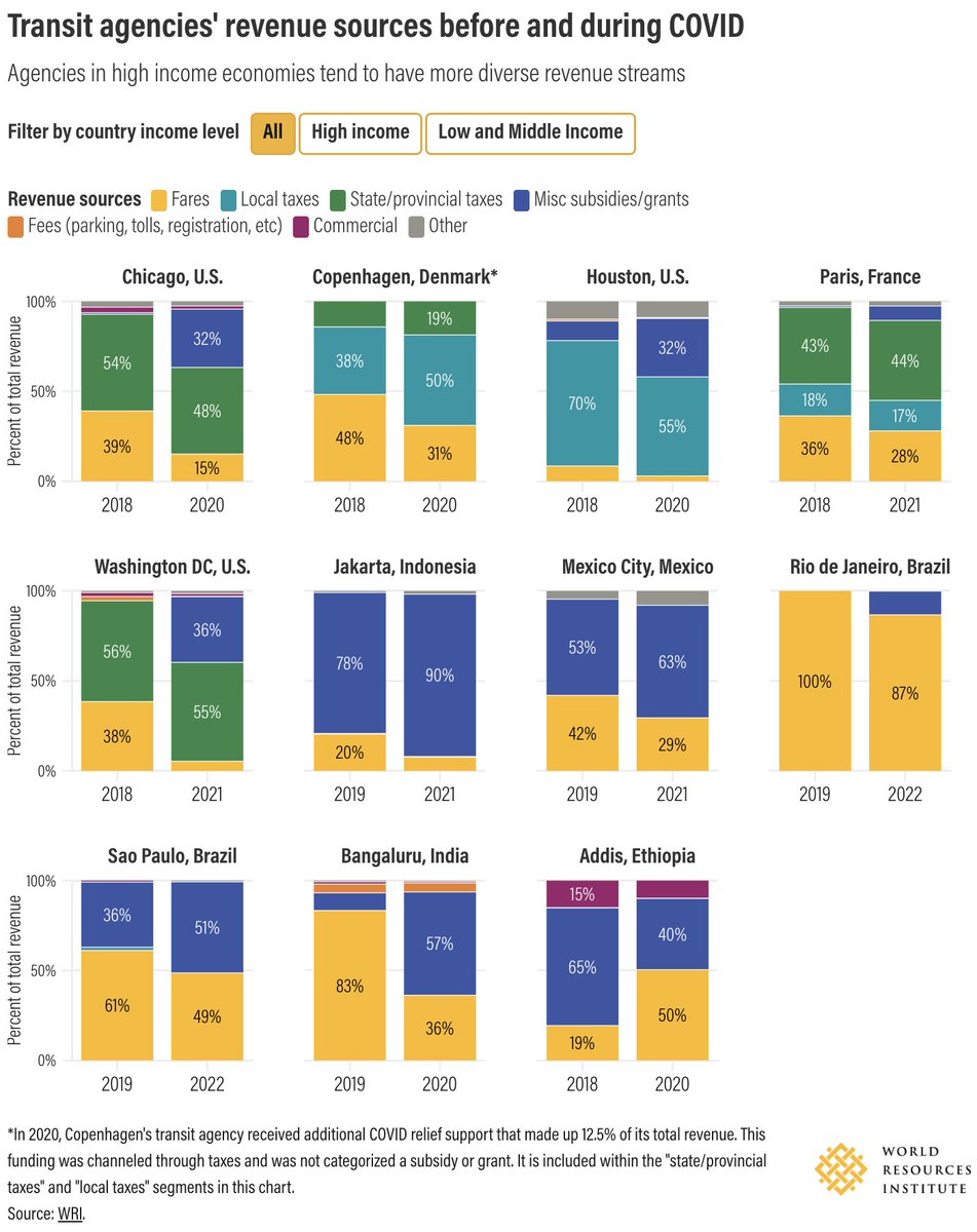 WRIRossCities's tweet photo. ๐ก Cities are getting creative with transit funding:
๐ซ๐ท Paris: Employer taxes
๐ฎ๐ฉ Jakarta: Gov't subsidies
๐จ๐ด Bogotรก: Parking fees
๐ฎ๐ณ Bengaluru: Land value capture
Explore these innovative approaches: https://t.co/z6sm2Q97a7 #UrbanDevelopment #PublicTransit #TransitFunding https://t.co/4VvYfGcNwp