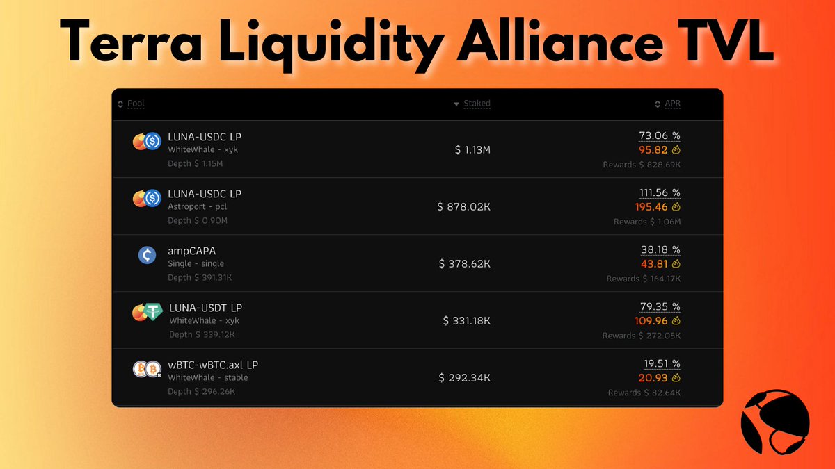 Phoenix Directive π (@phoenix_dir) on Twitter photo Terra Liquidity Alliance built by <a href="/eris_protocol/">Eris Protocol</a> incentivises deep liquidity on Terra by redirecting a share of chain inflation to LPs π
The LUNA-USDC LP on @WhiteWhaleDefi now has over $1.1M TVL π
On <a href="/astroport_fi/">Astroport β¦</a> the same LP currently offers triple digit APR π΅ Terra Liquidity Alliance built by <a href="/eris_protocol/">Eris Protocol</a> incentivises deep liquidity on Terra by redirecting a share of chain inflation to LPs π
The LUNA-USDC LP on @WhiteWhaleDefi now has over $1.1M TVL π
On <a href="/astroport_fi/">Astroport β¦</a> the same LP currently offers triple digit APR π΅