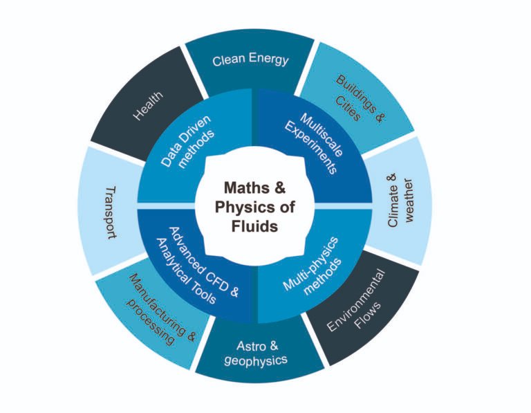 We have up to 12 funded places available for UK and international students to join us at the EPSRC Centre for Doctoral Training in Future Fluid Dynamics. Our next application deadline is 11th April. fluid-dynamics.leeds.ac.uk/programme/