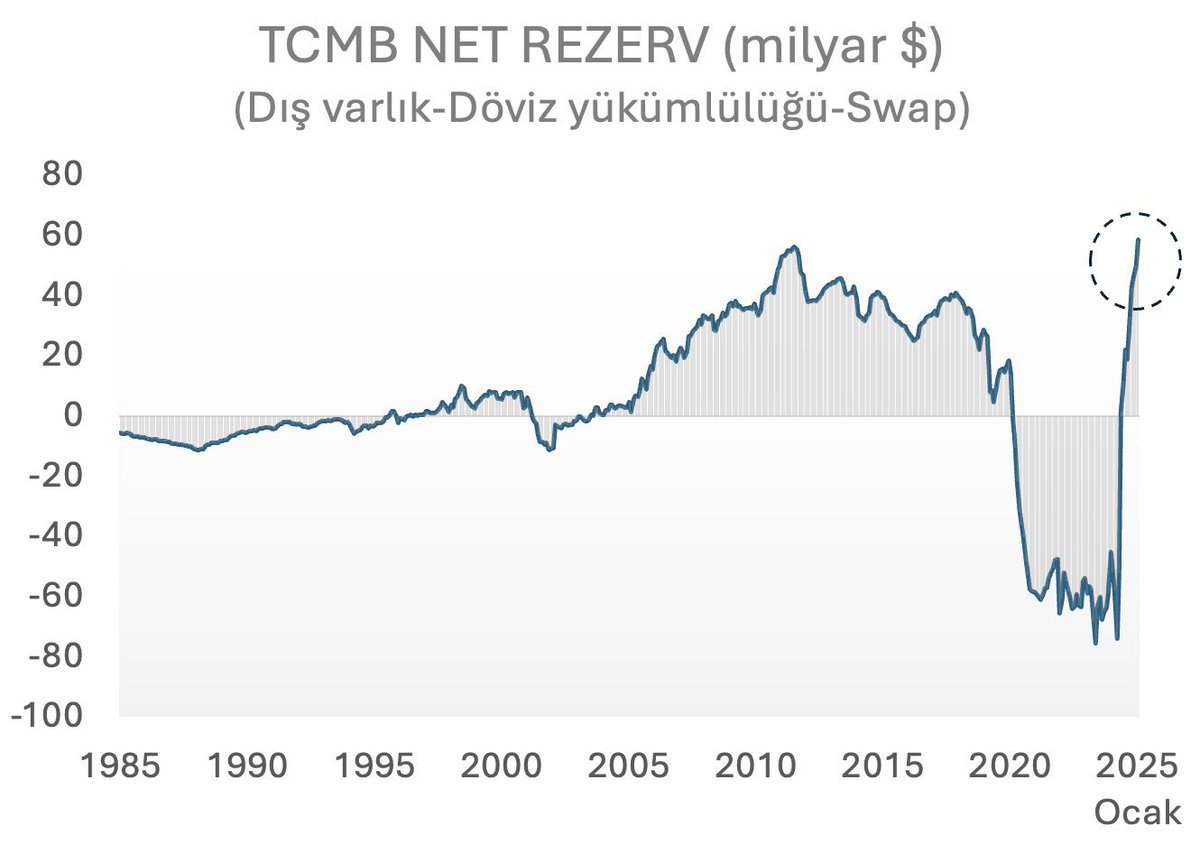 Merkez Bankasının net rezervi tüm zamanların en yüksek seviyesinde.